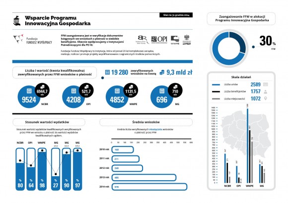 Pracownicy Fundacji zweryfikowali już wydatki na 9,3 mld zł w ramach POIG