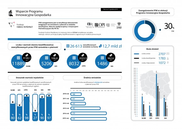 Fundacja zweryfikowała już 12,7 mld zł kosztów w ramach PO IG