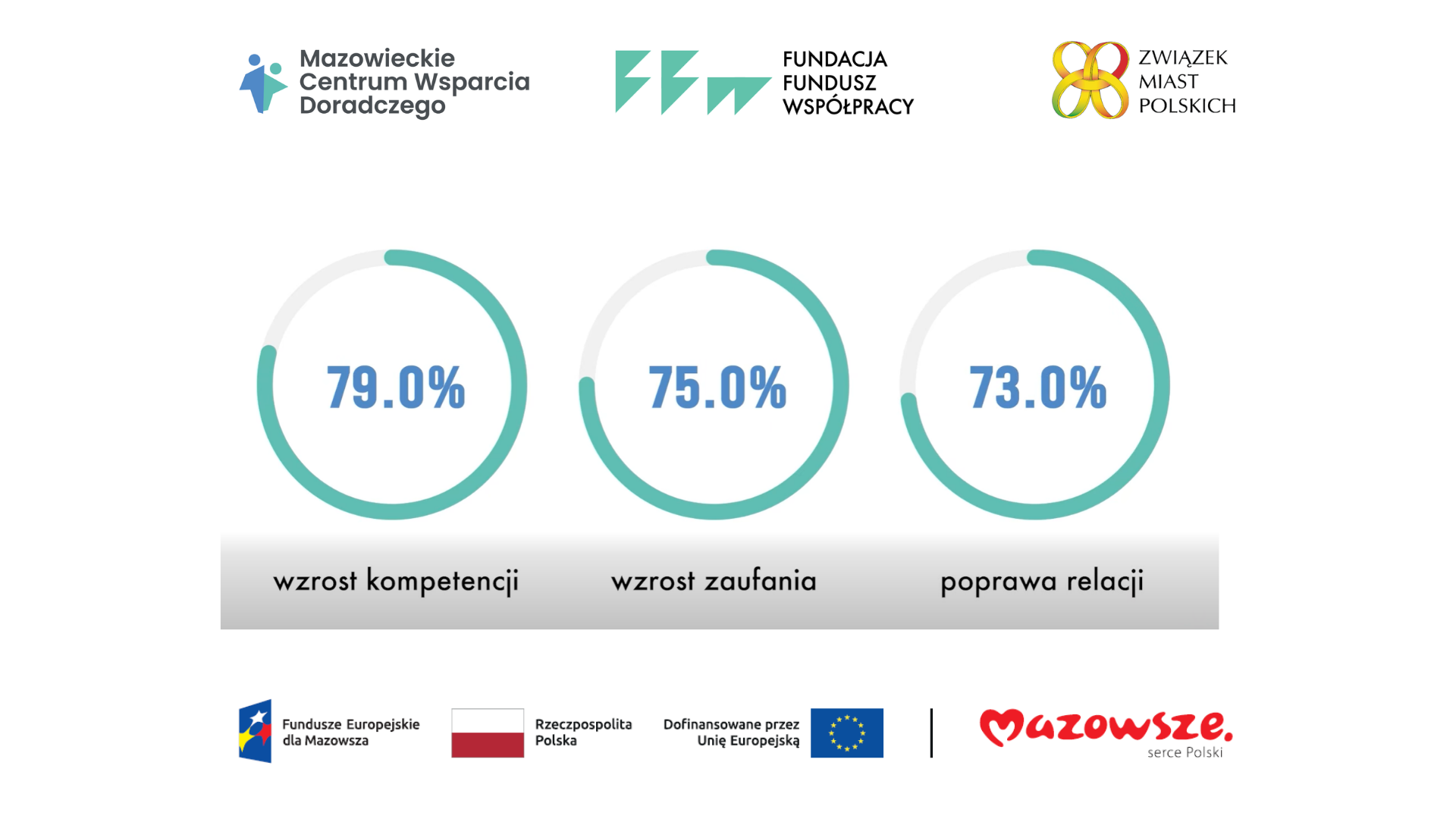 Blisko 80% urzędników z Mazowsza mówi o tym, że zwiększyło swoje kompetencje w obszarze współpracy regionalnej, zaś 3 na 4 zadeklarowało wzrost zaufania między gminami